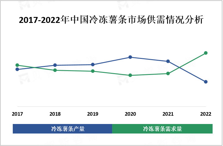 2017-2022年中国冷冻薯条市场供需情况分析