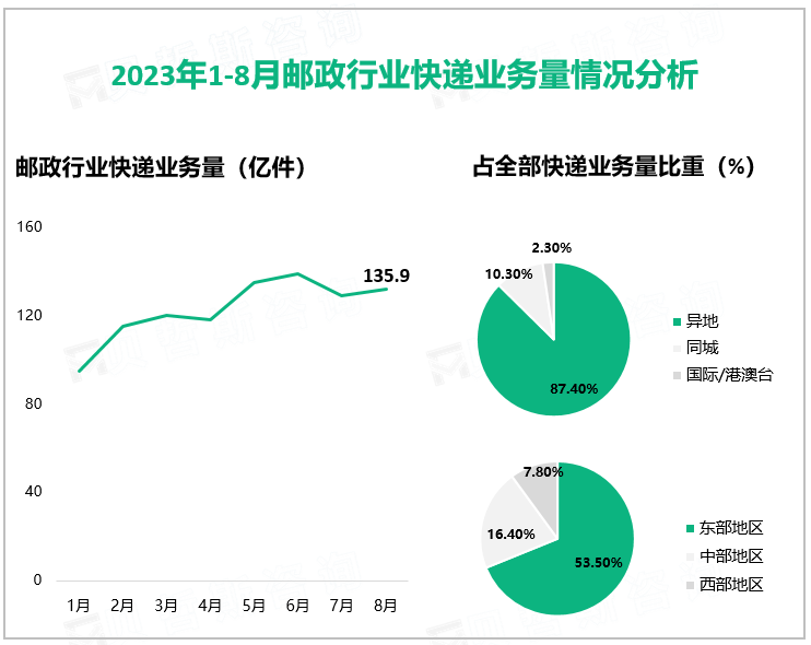 2023年1-8月邮政行业快递业务量情况分析