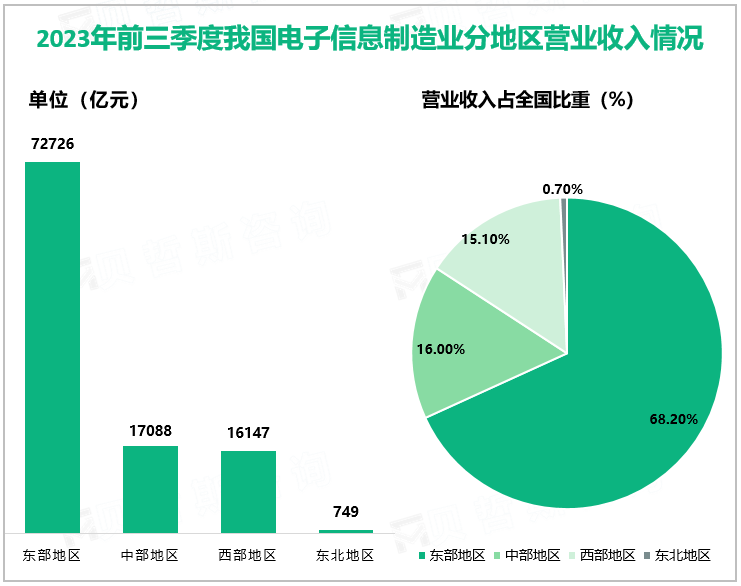 2023年前三季度我国电子信息制造业分地区营业收入情况