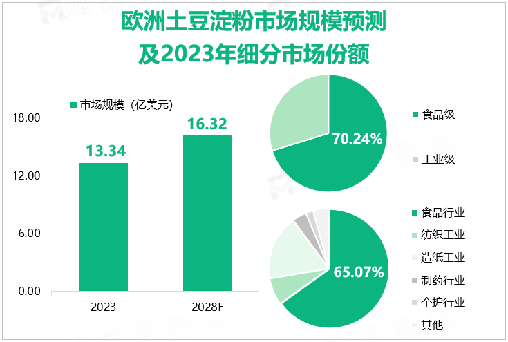 欧洲土豆淀粉市场规模预测及2023年细分市场份额