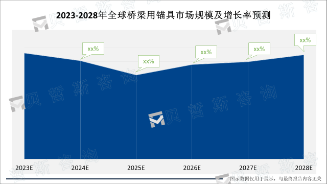 2023-2028年全球桥梁用锚具市场规模及增长率预测