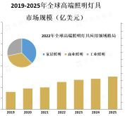 高端照明灯具行业市场应用前景分析[图]