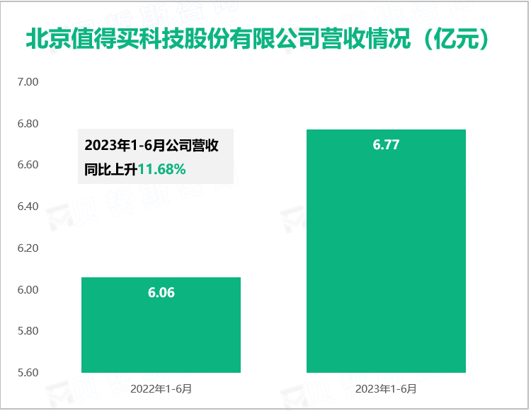 北京值得买科技股份有限公司营收情况（亿元）