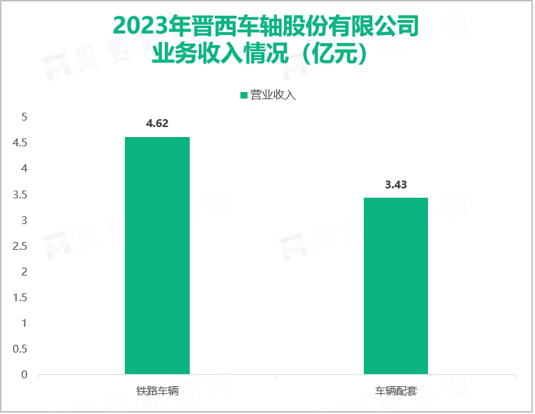 2023年晋西车轴股份有限公司业务收入情况（亿元）