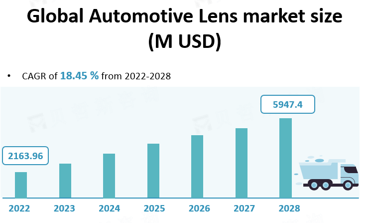 Global Automotive Lens market size