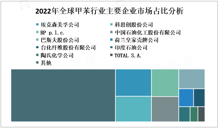 2022年全球甲苯行业主要企业市场占比分析