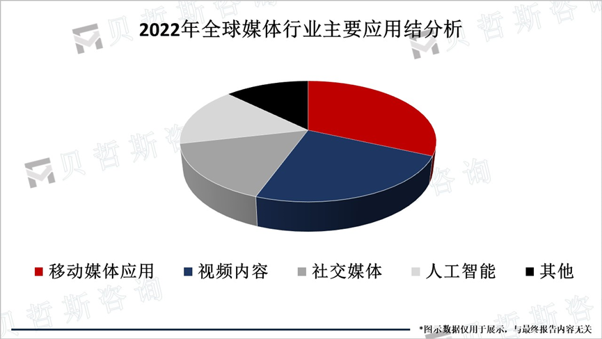 2022年全球媒体行业主要应用结分析