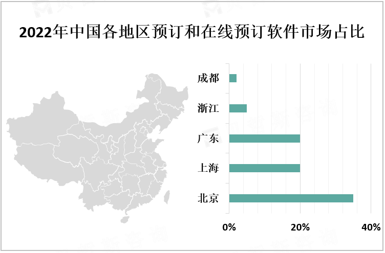 2022年中国各地区预订和在线预订软件市场占比