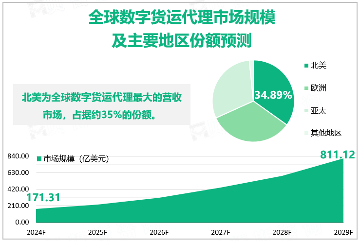 全球数字货运代理市场规模及主要地区份额预测