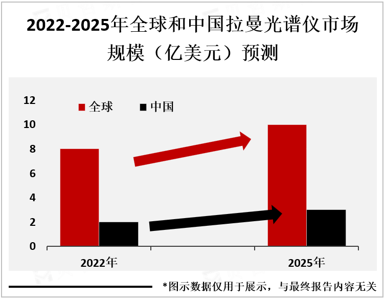 2022-2025年全球和中国拉曼光谱仪市场规模（亿美元）预测