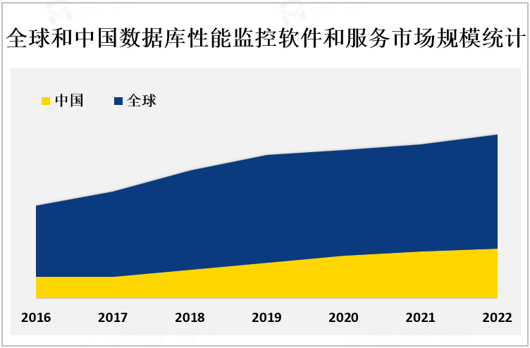 全球和中国数据库性能监控软件和服务市场规模统计