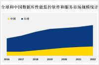 数据库性能监控软件和服务行业现状和发展趋势分析：该市场将高速增长[图]
