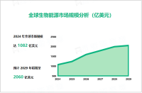 生物能源行业发展态势：2024-2029年全球市场增长近千亿美元

