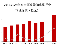 安全驱动器和电机市场规模持续增长，这主要受到工业自动化、能源行业和交通运输等领域的需求推动
