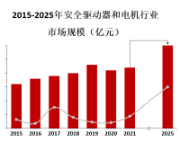 安全驱动器和电机市场规模持续增长，这主要受到工业自动化、能源行业和交通运输等领域的需求推动