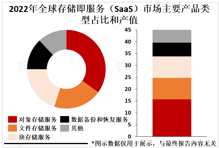 2022年全球存储即服务（SaaS）市场主要产品类型占比和产值