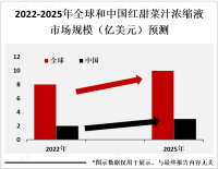 2023年全球红甜菜汁浓缩液市场概览、应用前景及PEST分析[图]