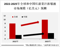 2023年全球红甜菜汁浓缩液市场概览、应用前景及PEST分析[图]