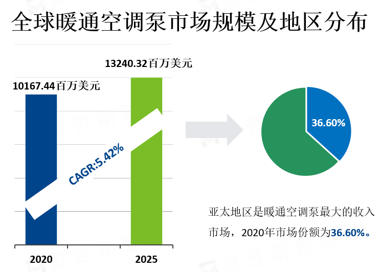 全球暖通空调泵市场规模及地区分布