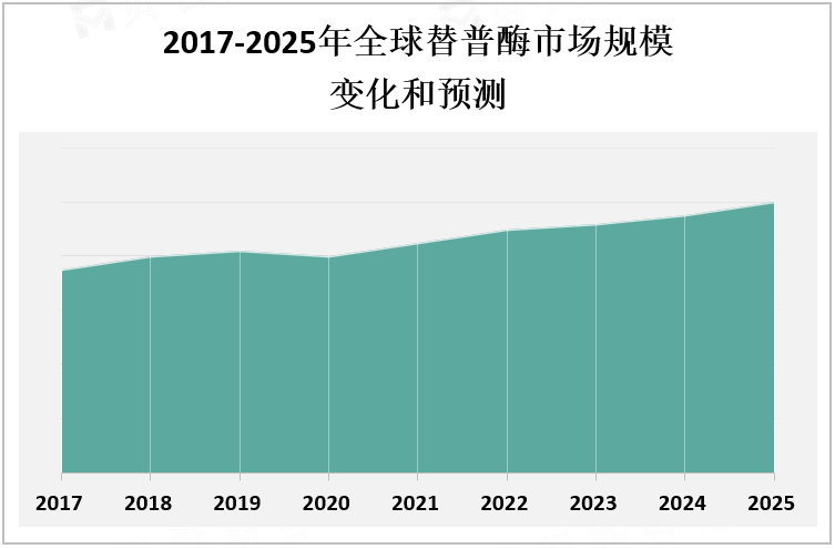 2017-2025年全球替普酶市场规模变化和预测