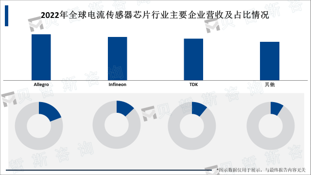 2022年全球电流传感器芯片行业主要企业营收及占比情况