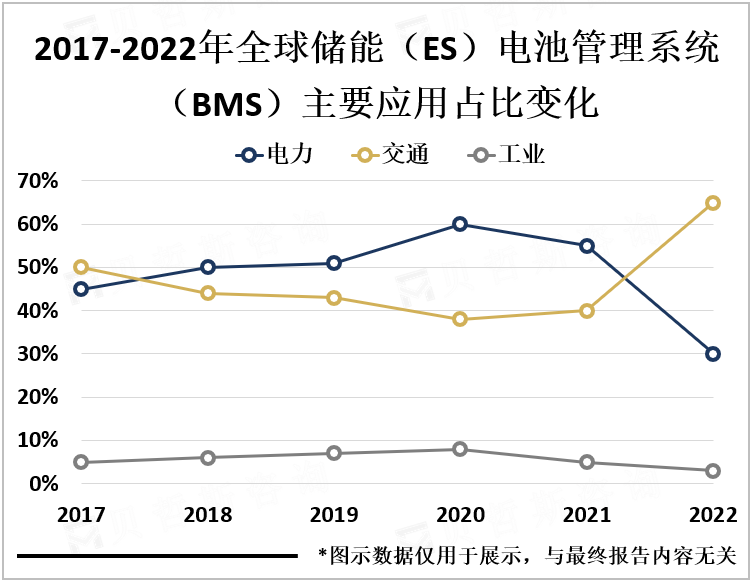 2017-2022年全球储能（ES）电池管理系统（BMS）主要应用占比变化