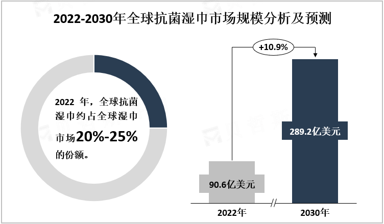 2022-2030年全球抗菌湿巾市场规模分析及预测