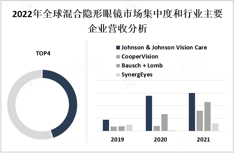 2022年全球混合隐形眼镜市场集中度和行业主要企业营收分析