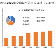 全球氟甲苯行业市场竞争概况[图]