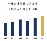 海滩玩具市场具有稳定增长的趋势，消费者对多样性和创新性的需求不断增加
