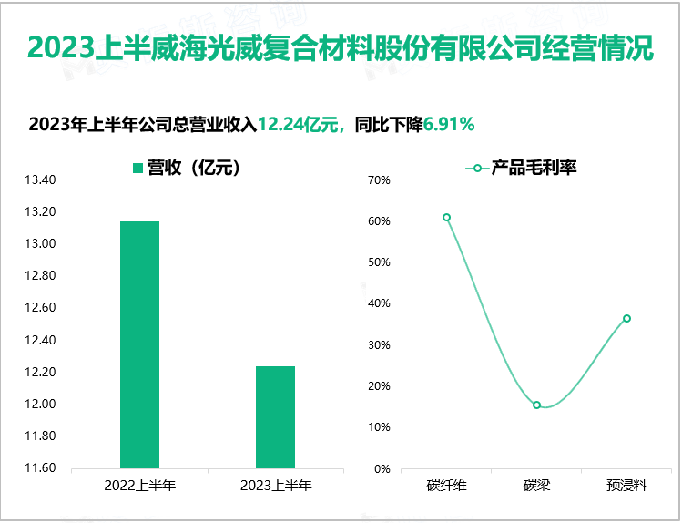 2023上半威海光威复合材料股份有限公司经营情况