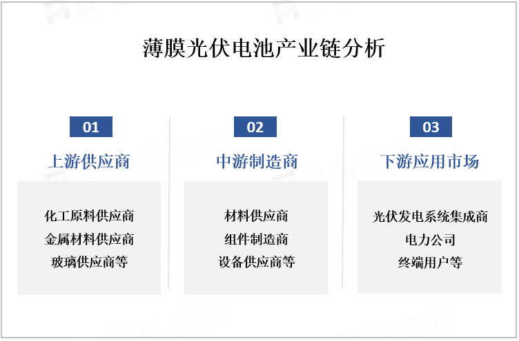 薄膜光伏电池产业链分析