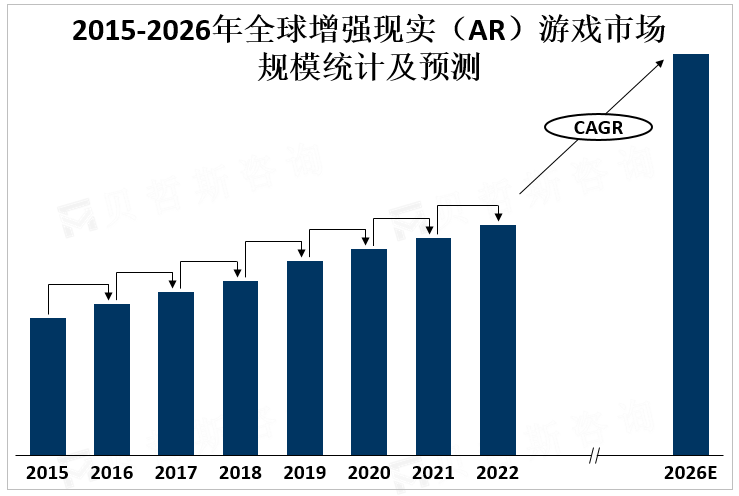 2015-2026年全球增强现实（AR）游戏市场规模统计及预测