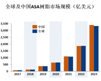ASA树脂市场主要集中在欧洲、北美和亚太地区