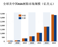 ASA树脂市场主要集中在欧洲、北美和亚太地区