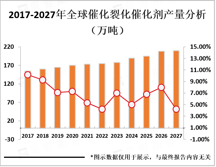 2017-2027年全球催化裂化催化剂产量预测