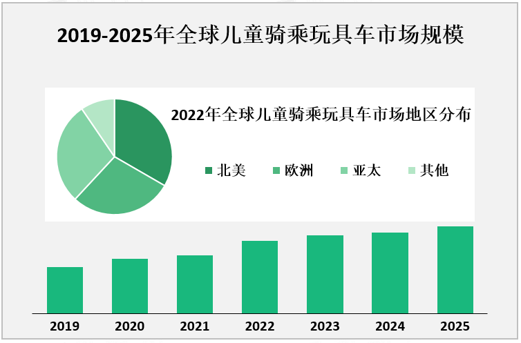 2019-2025年全球儿童骑乘玩具车市场规模