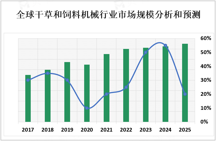 全球干草和饲料机械行业市场规模分析和预测