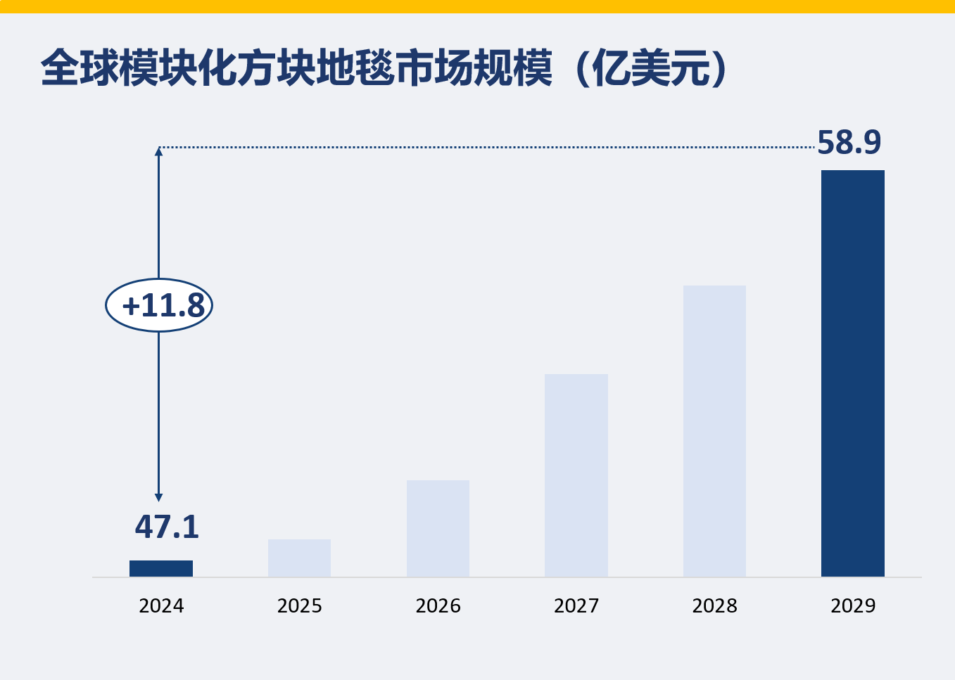 全球模块化方块地毯市场规模（亿美元）