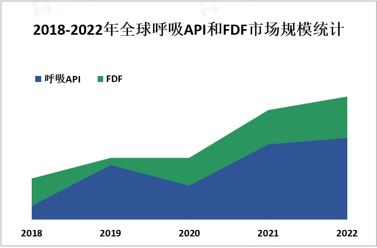 2018-2022年全球呼吸API和FDF市场规模统计