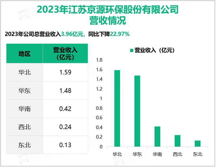 2023年江苏京源环保股份有限公司营收情况