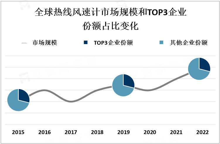 全球热线风速计市场规模和TOP3企业份额占比变化