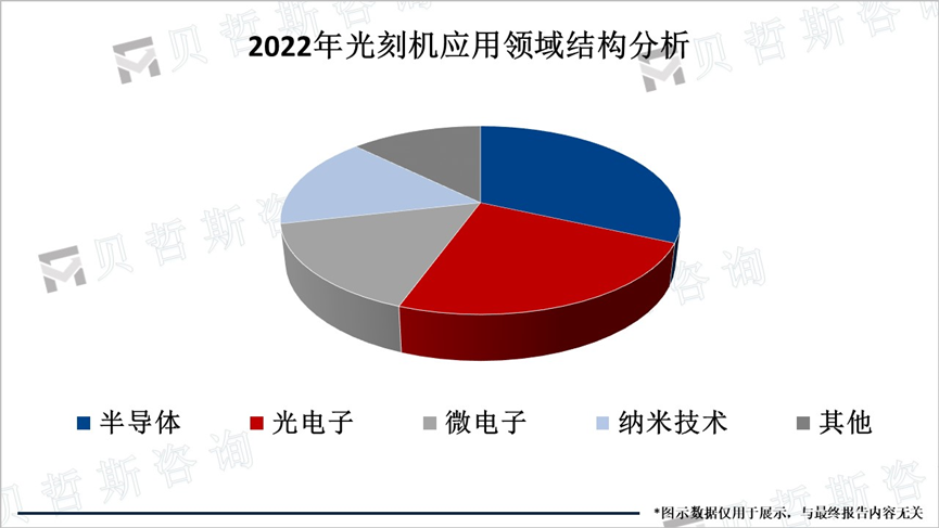 2022年光刻机应用领域结构分析