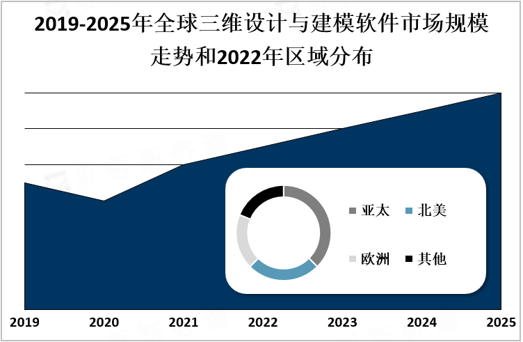 2019-2025年全球三维设计与建模软件市场规模走势和2022年区域分布