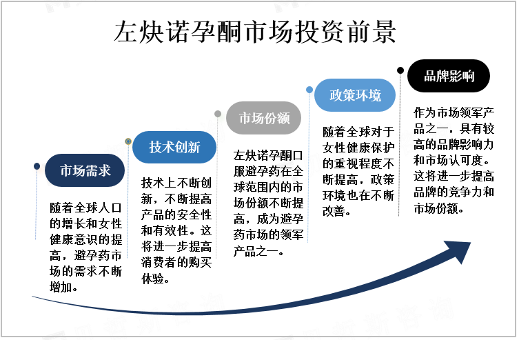 左炔诺孕酮市场投资前景