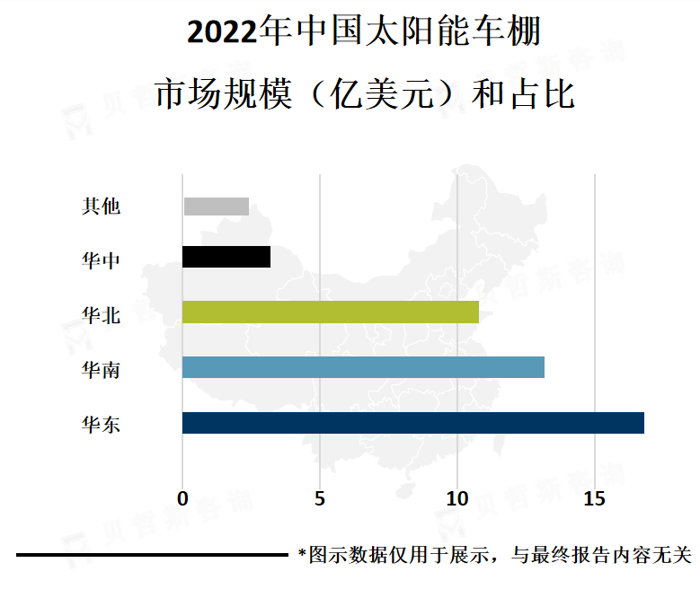 各地区市场份额