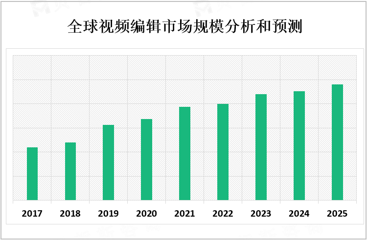 全球视频编辑市场规模分析和预测