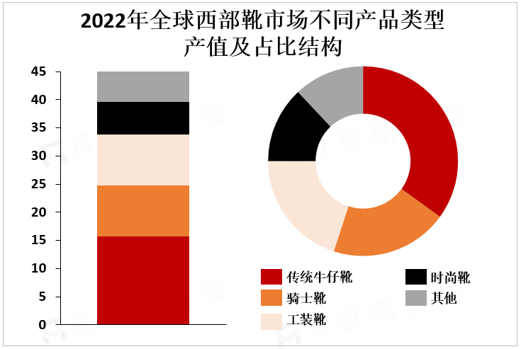 2022年全球西部靴市场不同产品类型 产值及占比结构