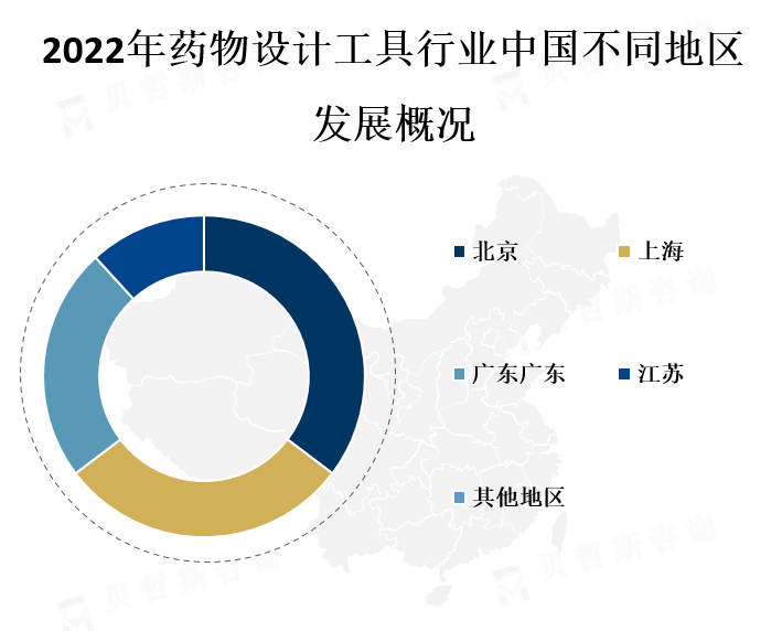 中国不同地区市场份额