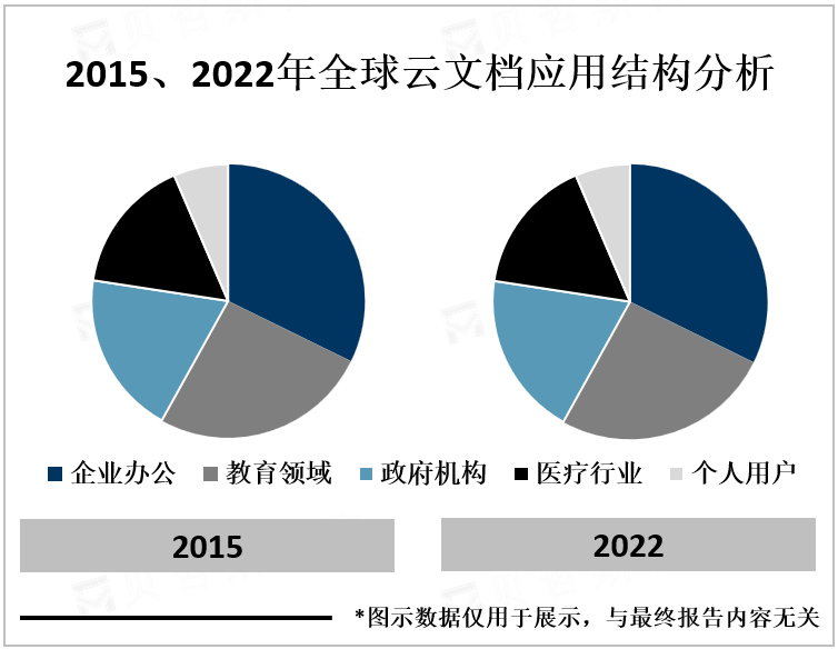 2015、2022年全球云文档应用结构分析